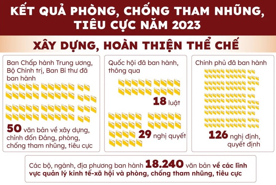 Kết quả phòng, chống tham nhũng, tiêu cực năm 2023