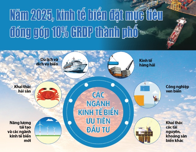 Infographic - Năm 2025, kinh tế biển đặt mục tiêu đóng góp 10% GRDP thành phố