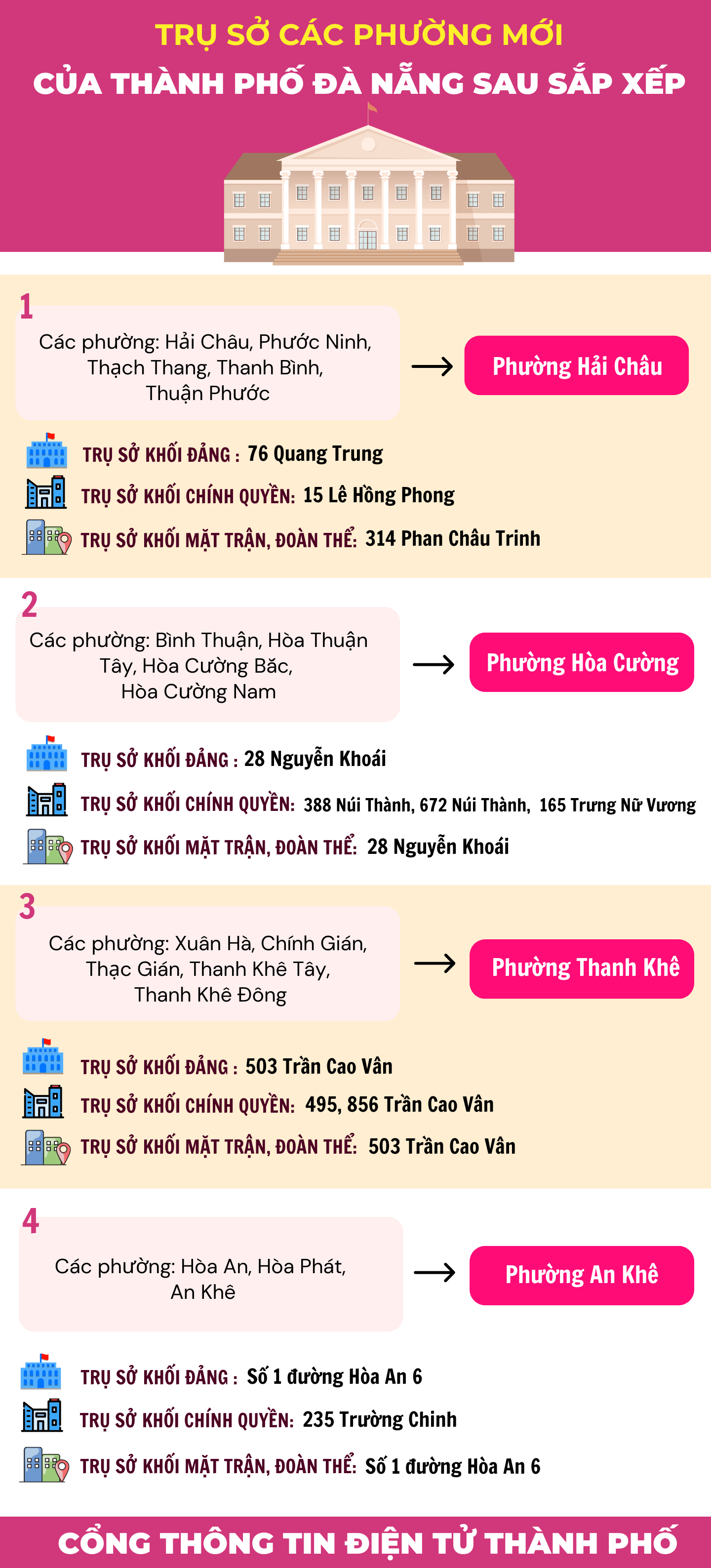 Infographic Trụ sở làm việc