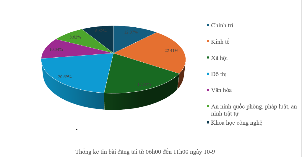 Thông tin báo chí chiều 10 tháng 9 năm 2025