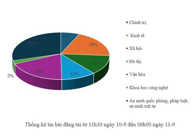 Thông tin báo chí sáng 11-9-2025