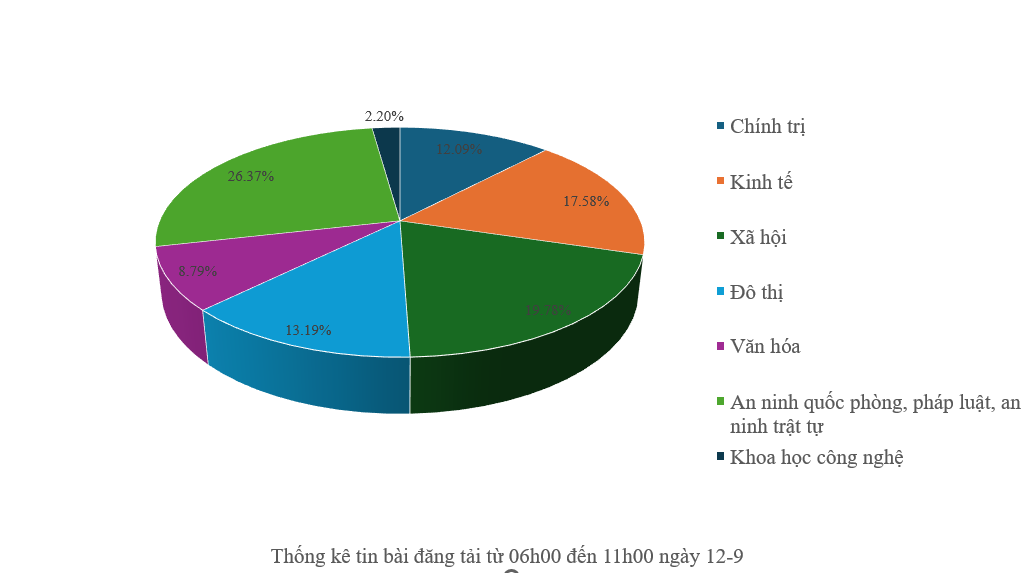 Thông tin báo chí chiều 12-9-2025