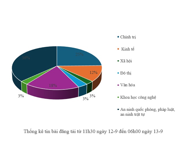 Thông tin báo chí sáng 13-9-2025