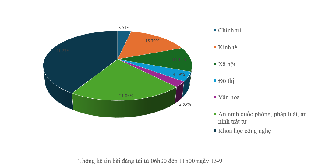 Thông tin báo chí chiều 13-9-2025