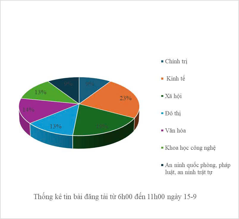 Thông tin báo chí chiều 15-9-2025