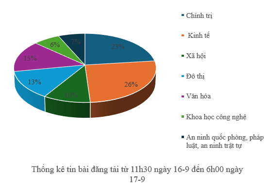 Thông tin báo chí sáng 17-9-2025