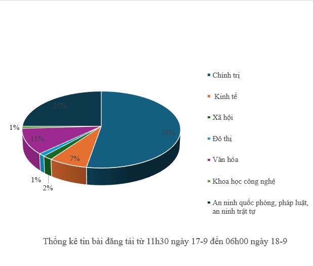 Thông tin báo chí sáng 18-9-2025