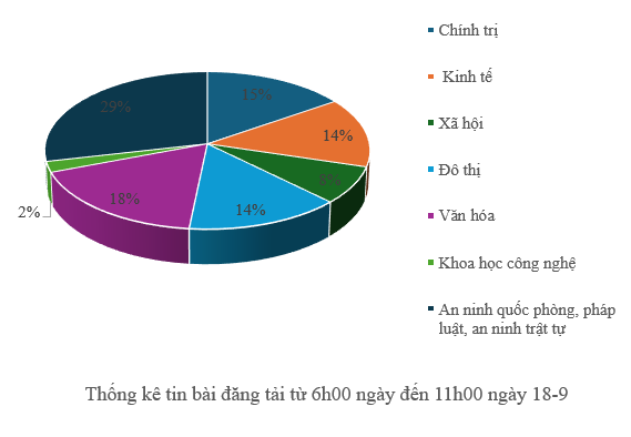 Thông tin báo chí chiều 18-9-2025