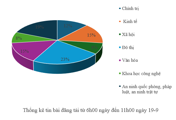 Thông tin báo chí chiều 19-9-2025