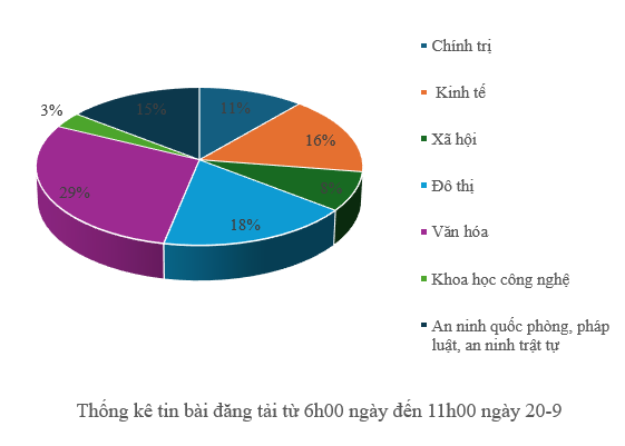 Thông tin báo chí chiều 20-9-2025