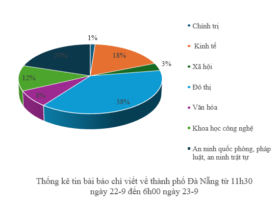 Thông tin báo chí sáng 23-9-2025