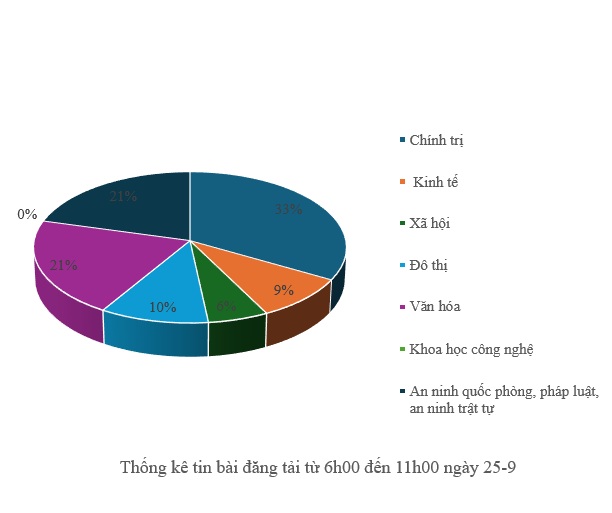 Thông tin báo chí chiều 25-9-2025