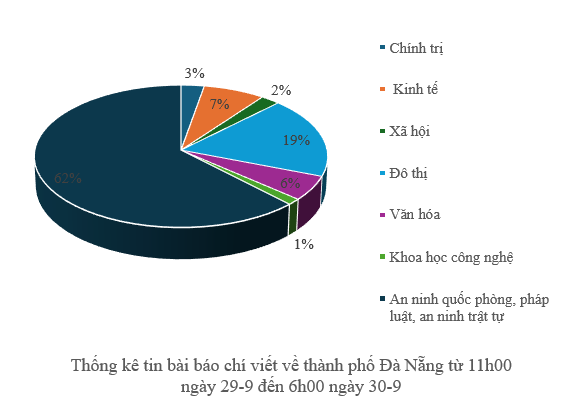 Thông tin báo chí sáng 30-9-2025