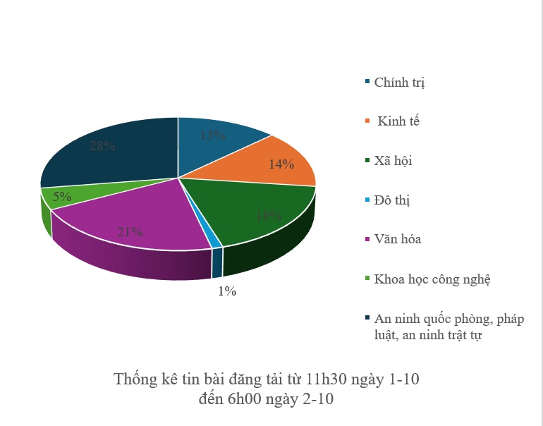 Thông tin báo chí sáng 2-10-2025