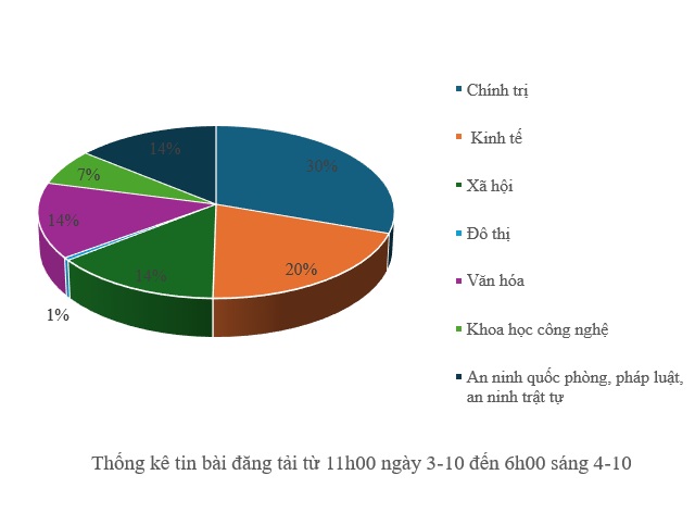 Thông tin báo chí sáng 4-10
