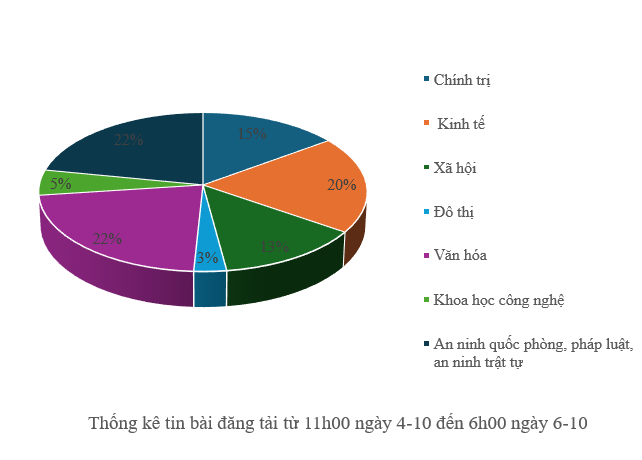 Thông tin báo chí sáng 6-10-2025