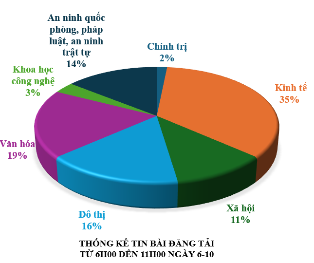 Thông tin báo chí chiều 6-10-2025