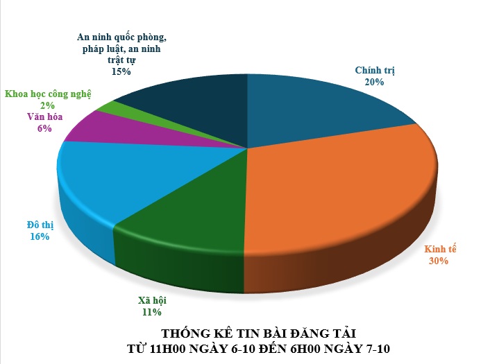 Thông tin báo chí sáng 7-10-2025