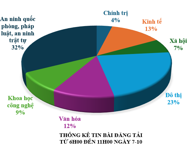 Thông tin báo chí chiều 7-10-2025