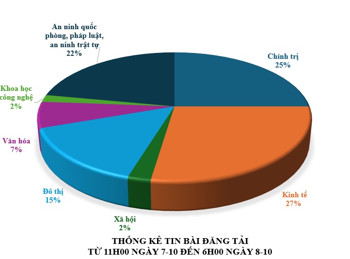 Thông tin báo chí sáng 8-10-2025