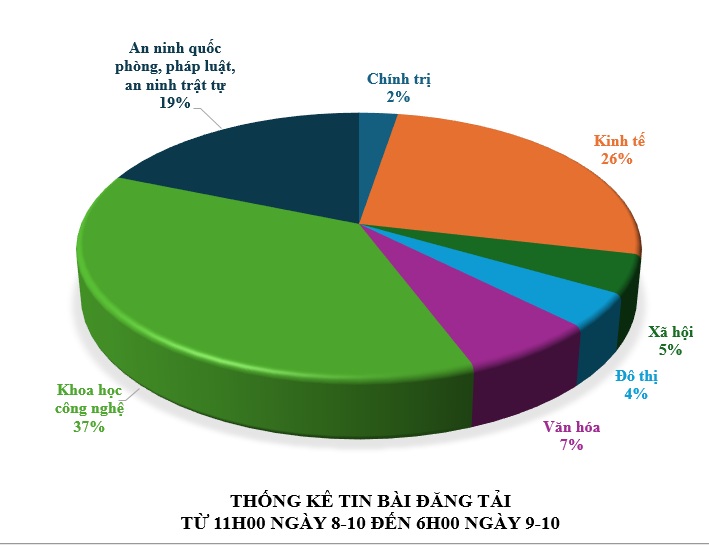 Thông tin báo chí sáng 9-10-2025