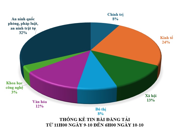 Thông tin báo chí sáng 10-10-2025