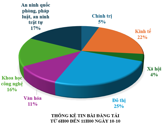 Thông tin báo chí chiều 10-10-2025