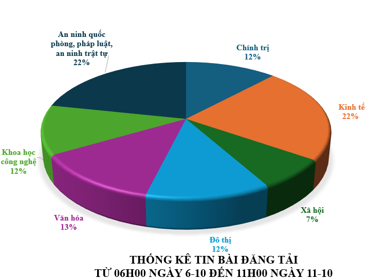 Thông tin báo chí từ ngày 6-10 đến ngày 11-10-2025