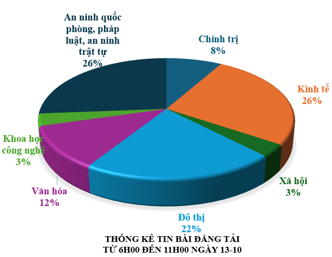 Thông tin báo chí chiều 13-10-2025