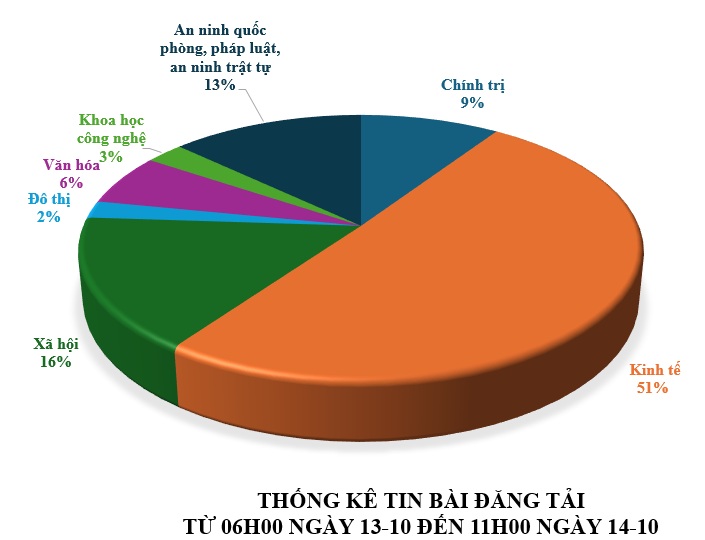 Thông tin báo chí sáng 14-10-2025