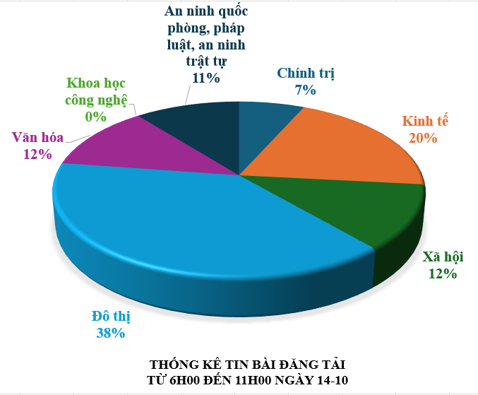 Thông tin báo chí chiều 14-10-2025