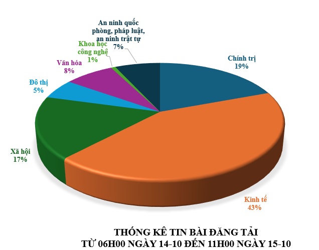 Thông tin báo chí sáng 15-10-2025