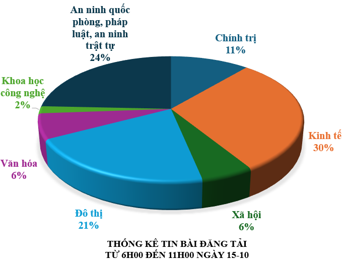 Thông tin báo chí chiều 15-10-2025