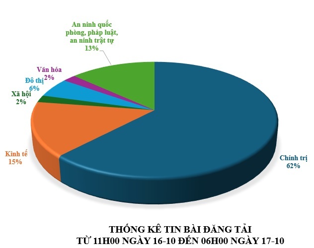 Thông tin báo chí sáng 17-10-2025