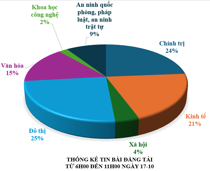 Thông tin báo chí chiều 17-10-2025