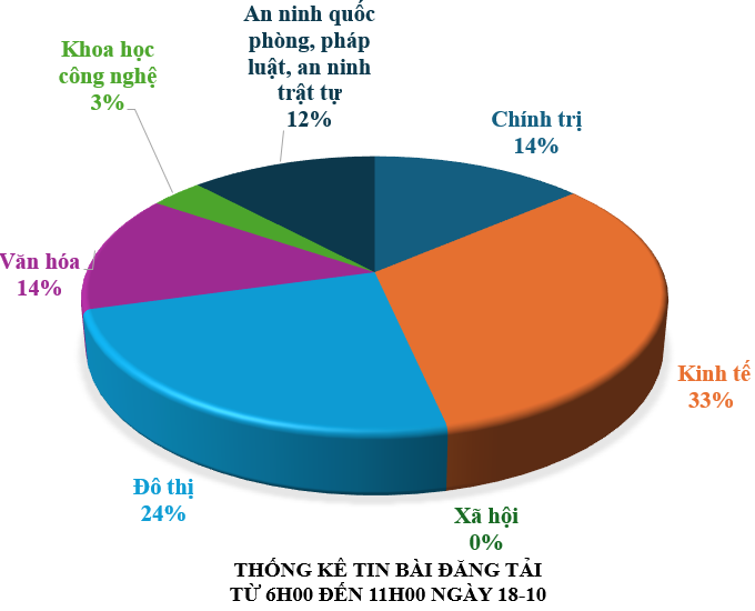 Thông tin báo chí chiều 18-10-2025