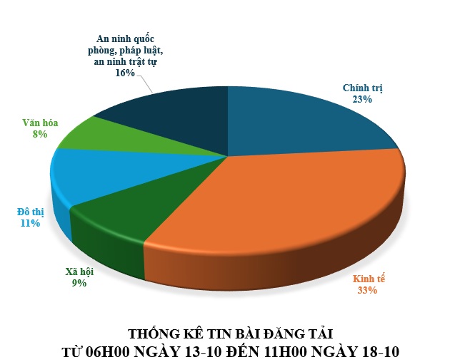 Thông tin báo chí từ ngày 13-10 đến 18-10-2025