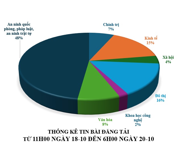 Thông tin báo chí sáng 20-10-2025