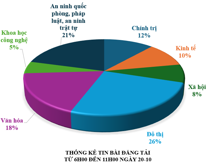 Thông tin báo chí chiều 20-10-2025
