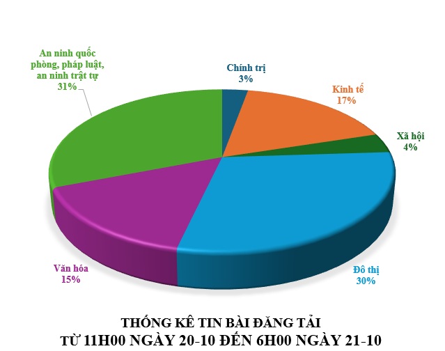 Thông tin báo chí sáng 21-10-2025