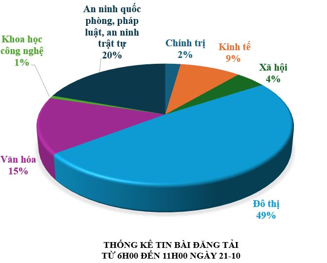 Thông tin báo chí chiều 21-10-2025