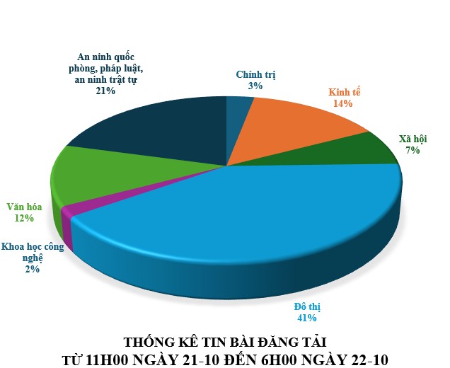 Thông tin báo chí sáng 22-10-2025