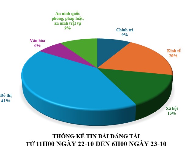 Thông tin báo chí sáng 23-10-2025