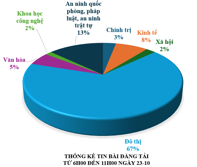 Thông tin báo chí chiều 23-10-2025