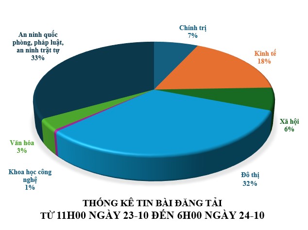 Thông tin báo chí sáng 24-10-2025