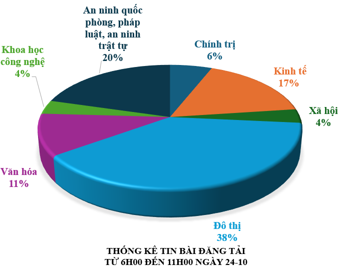 Thông tin báo chí chiều 24-10-2025