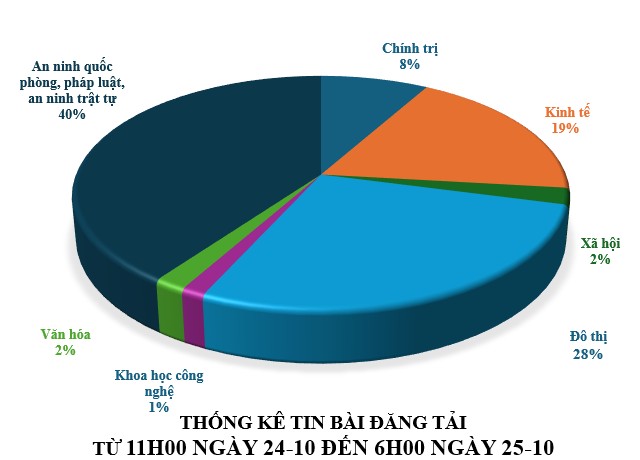 Thông tin báo chí sáng 25-10-2025