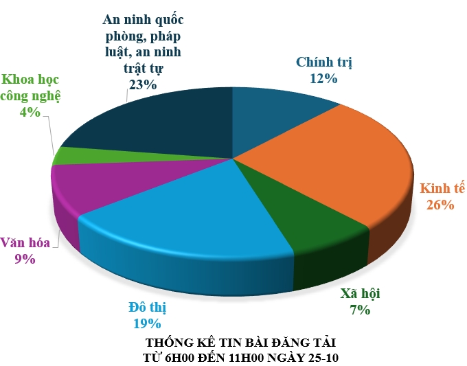 Thông tin báo chí chiều 25-10-2025