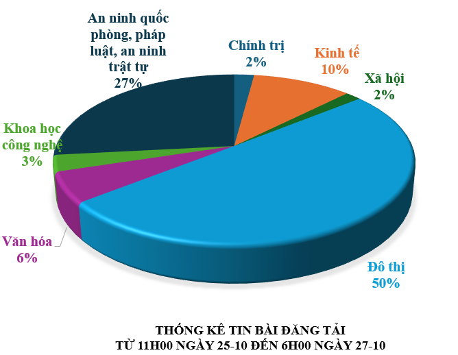 Thông tin báo chí sáng 27-10-2025