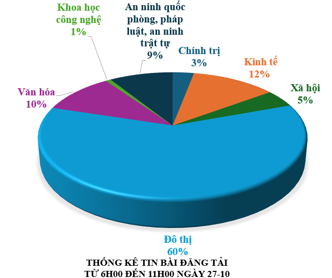 Thông tin báo chí chiều 27-10-2025